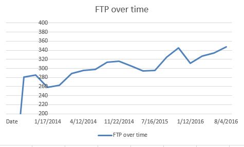 Ftp Chart